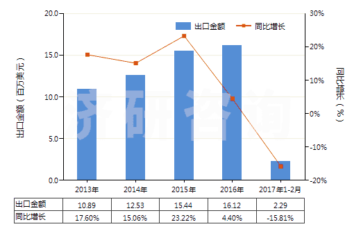 2013-2017年2月中國(guó)食品級(jí)的正磷酸氫鈣(磷酸二鈣)(HS28352520)出口總額及增速統(tǒng)計(jì)